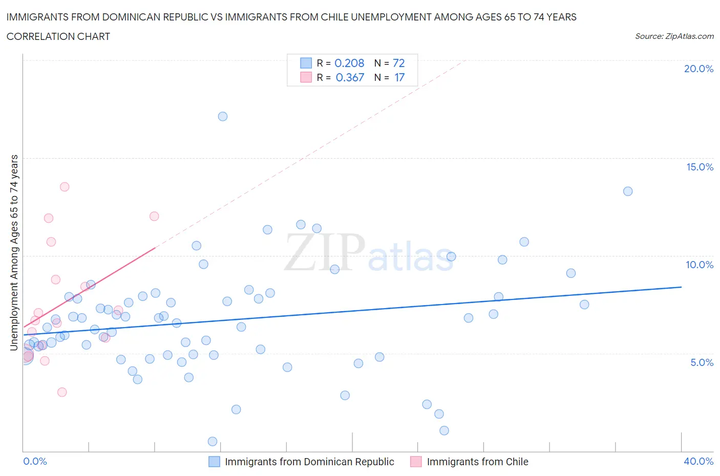 Immigrants from Dominican Republic vs Immigrants from Chile Unemployment Among Ages 65 to 74 years