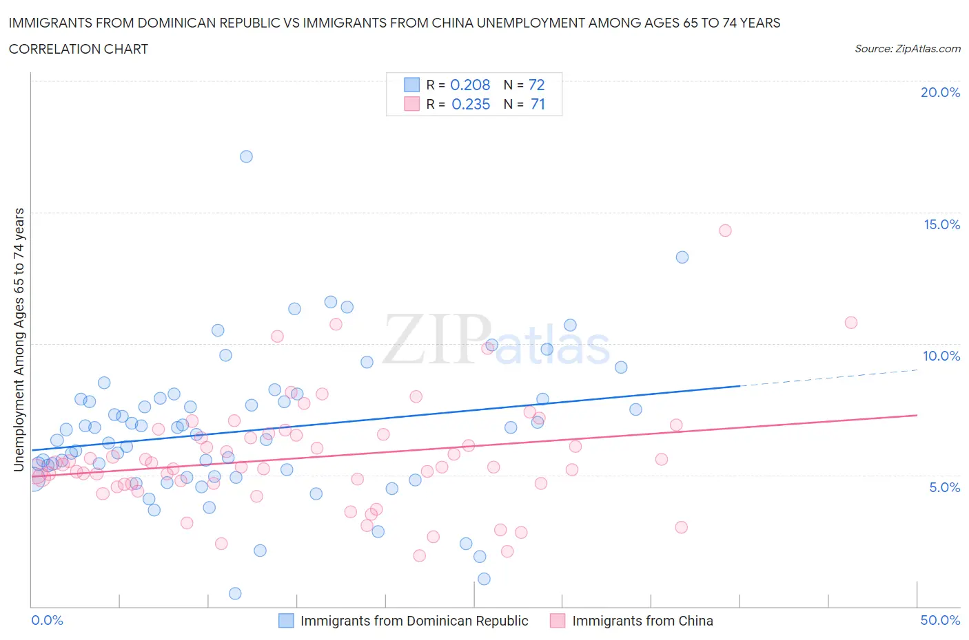 Immigrants from Dominican Republic vs Immigrants from China Unemployment Among Ages 65 to 74 years
