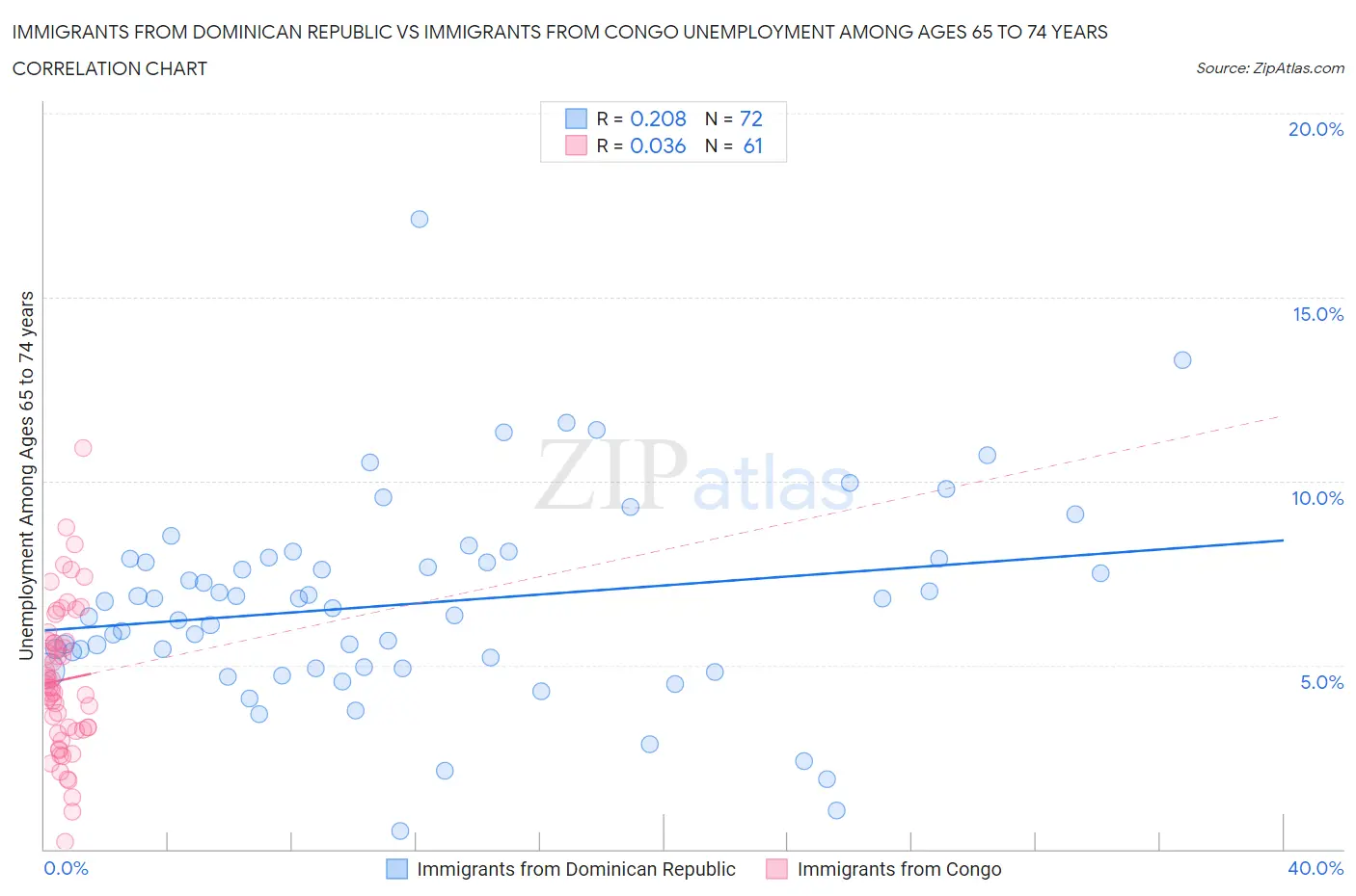 Immigrants from Dominican Republic vs Immigrants from Congo Unemployment Among Ages 65 to 74 years