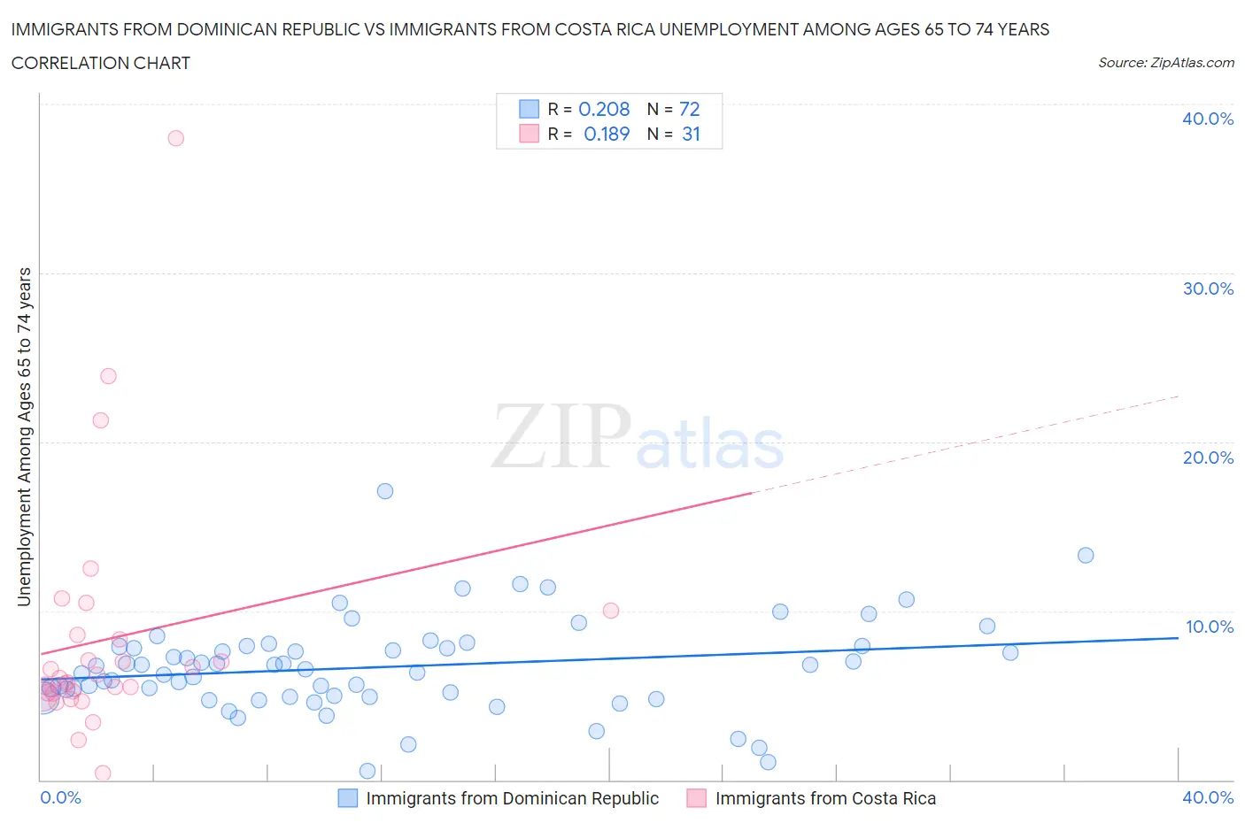 Immigrants from Dominican Republic vs Immigrants from Costa Rica Unemployment Among Ages 65 to 74 years