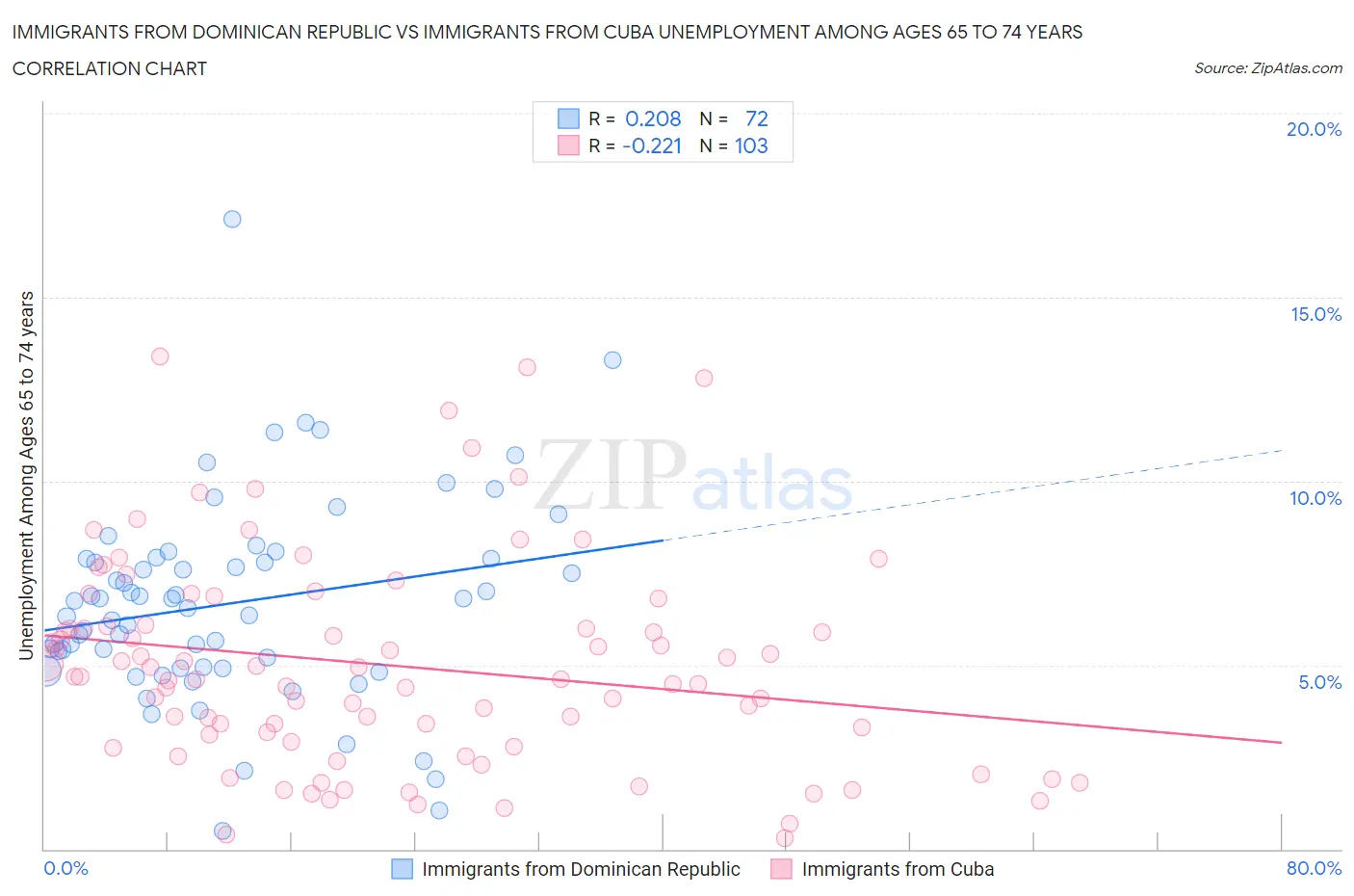 Immigrants from Dominican Republic vs Immigrants from Cuba Unemployment Among Ages 65 to 74 years