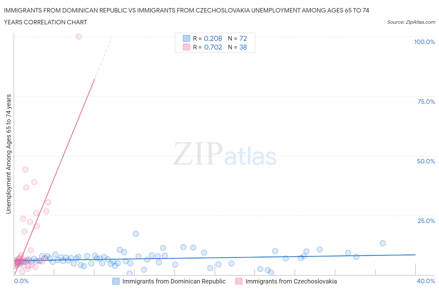 Immigrants from Dominican Republic vs Immigrants from Czechoslovakia Unemployment Among Ages 65 to 74 years