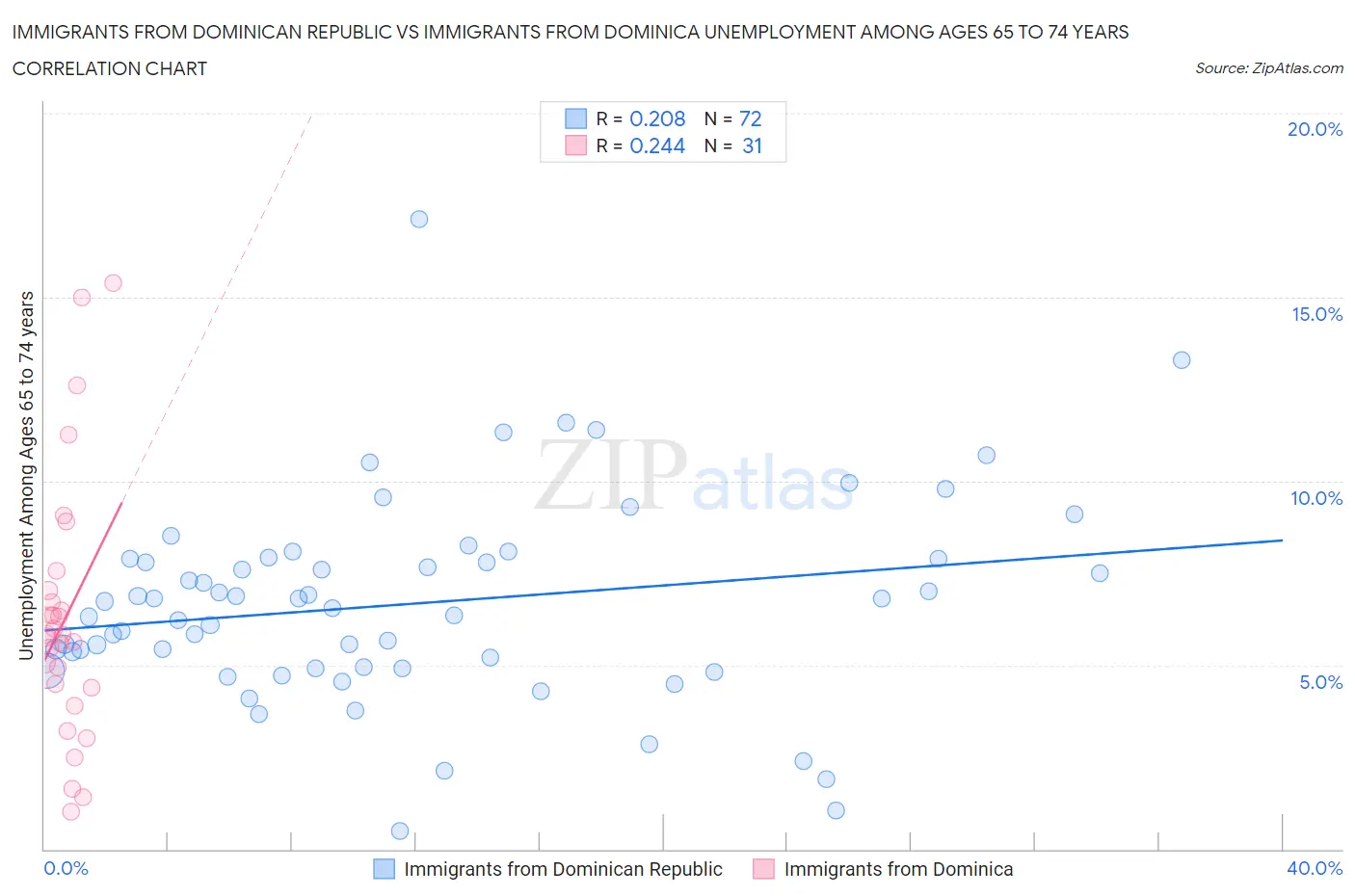 Immigrants from Dominican Republic vs Immigrants from Dominica Unemployment Among Ages 65 to 74 years
