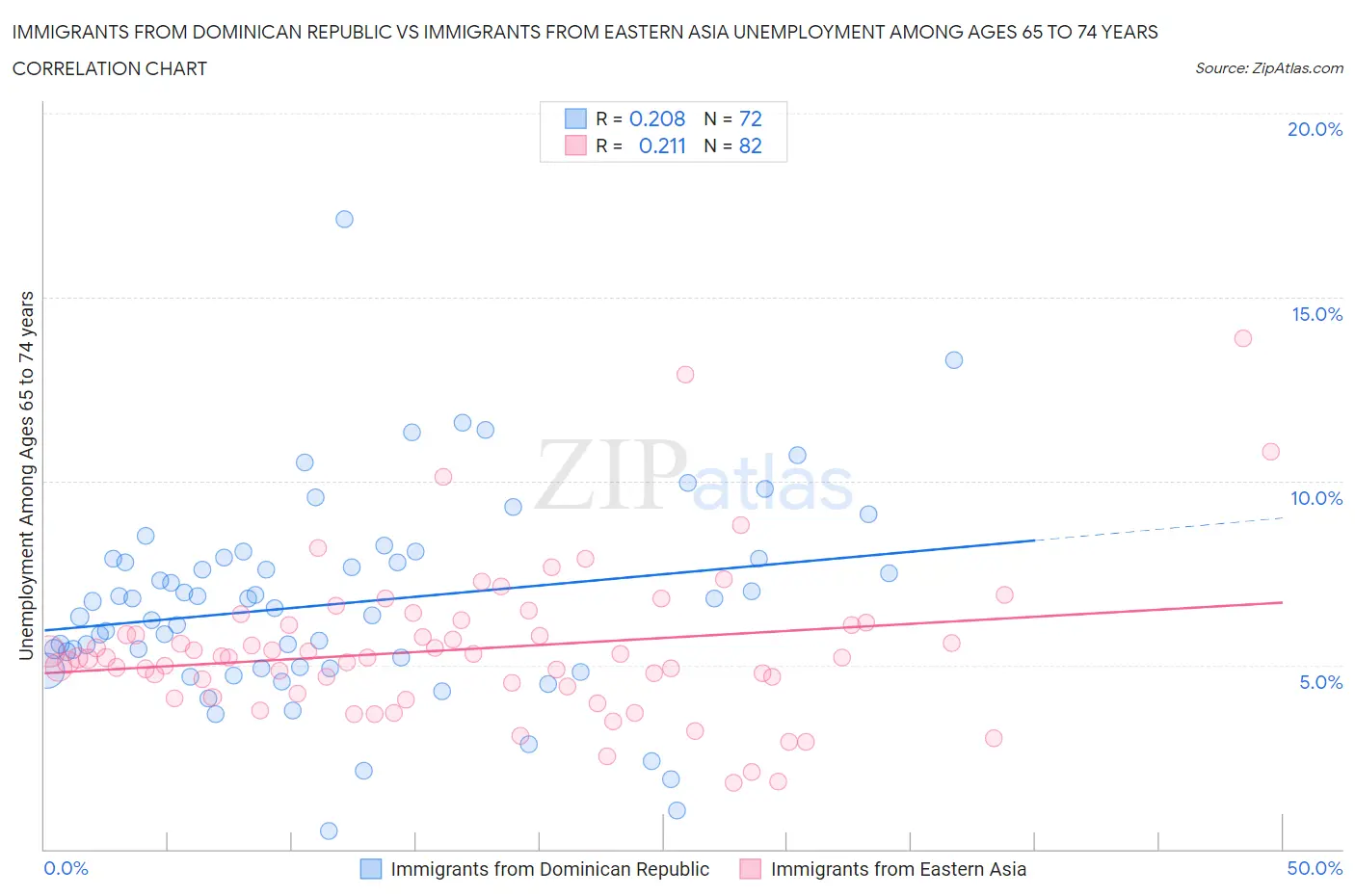 Immigrants from Dominican Republic vs Immigrants from Eastern Asia Unemployment Among Ages 65 to 74 years