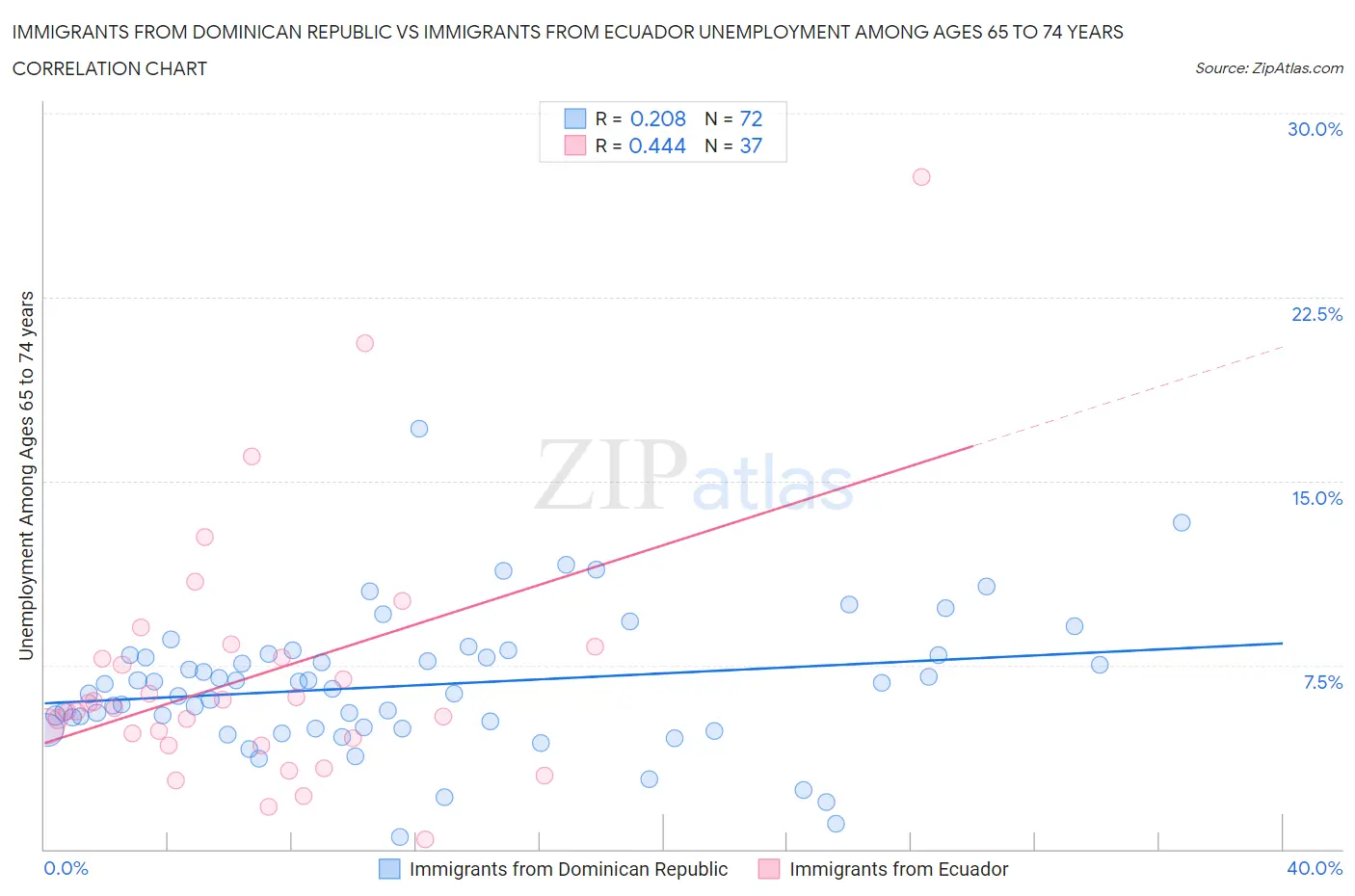 Immigrants from Dominican Republic vs Immigrants from Ecuador Unemployment Among Ages 65 to 74 years