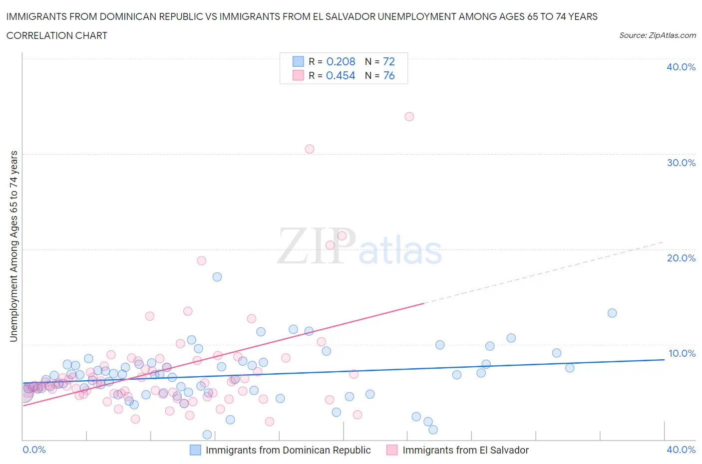 Immigrants from Dominican Republic vs Immigrants from El Salvador Unemployment Among Ages 65 to 74 years