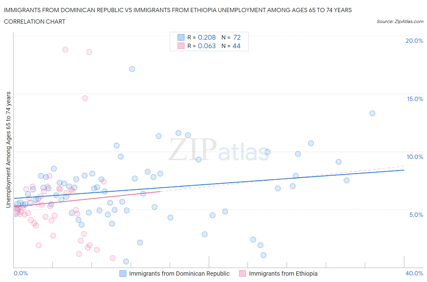 Immigrants from Dominican Republic vs Immigrants from Ethiopia Unemployment Among Ages 65 to 74 years