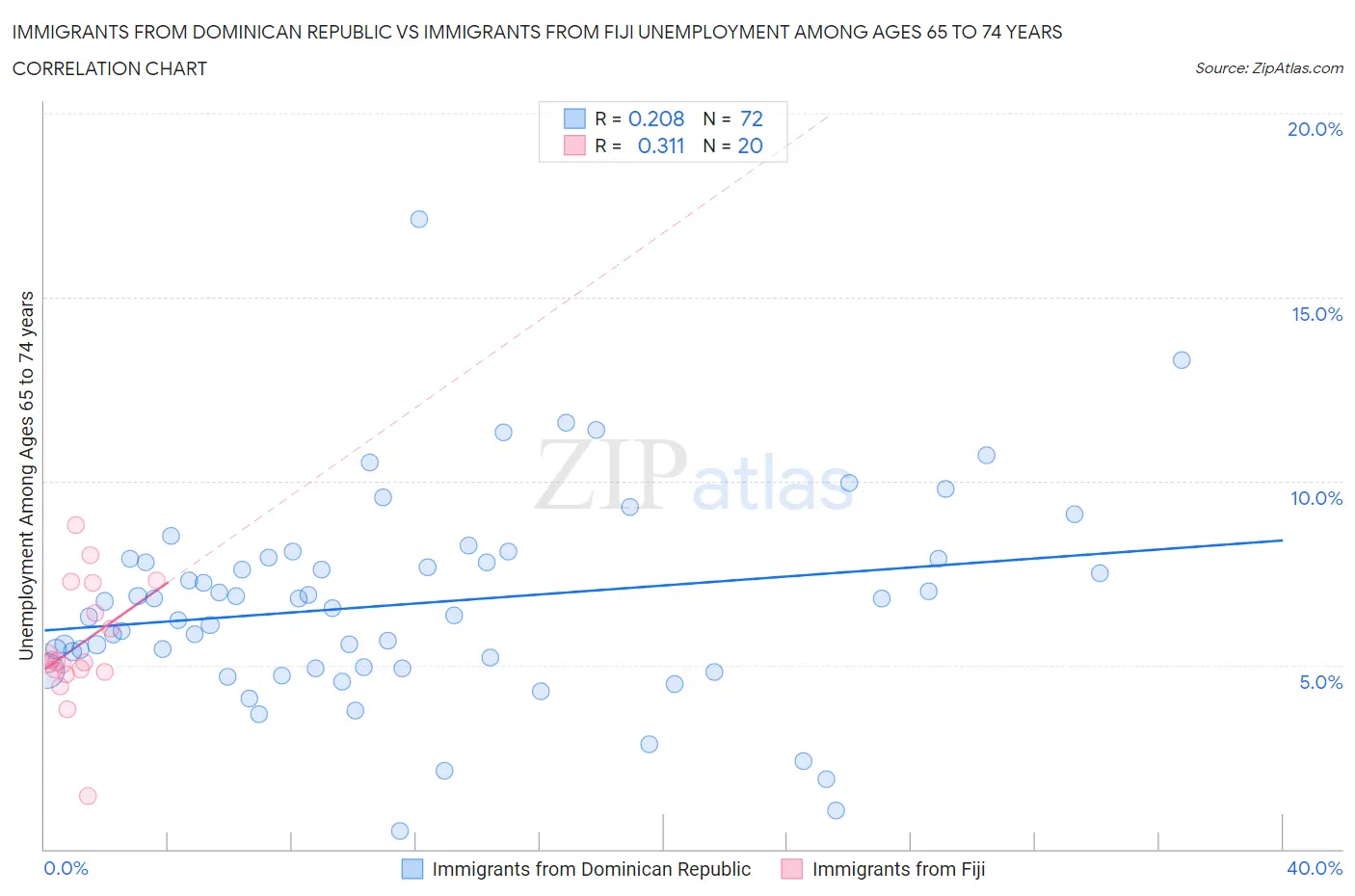 Immigrants from Dominican Republic vs Immigrants from Fiji Unemployment Among Ages 65 to 74 years