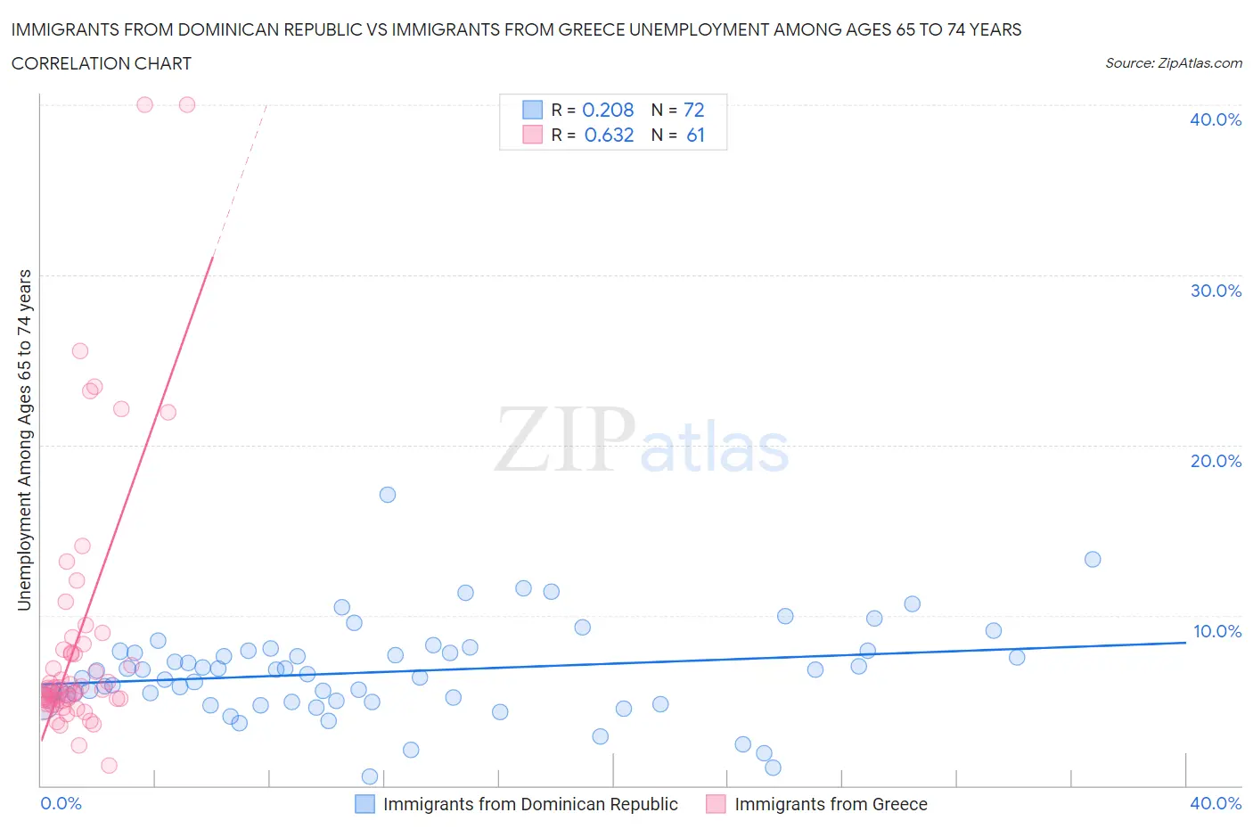 Immigrants from Dominican Republic vs Immigrants from Greece Unemployment Among Ages 65 to 74 years