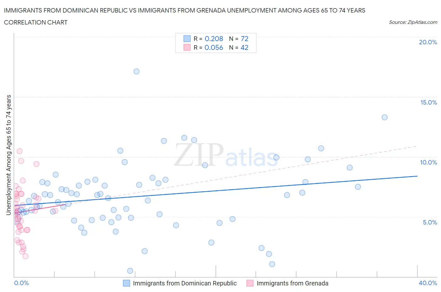 Immigrants from Dominican Republic vs Immigrants from Grenada Unemployment Among Ages 65 to 74 years