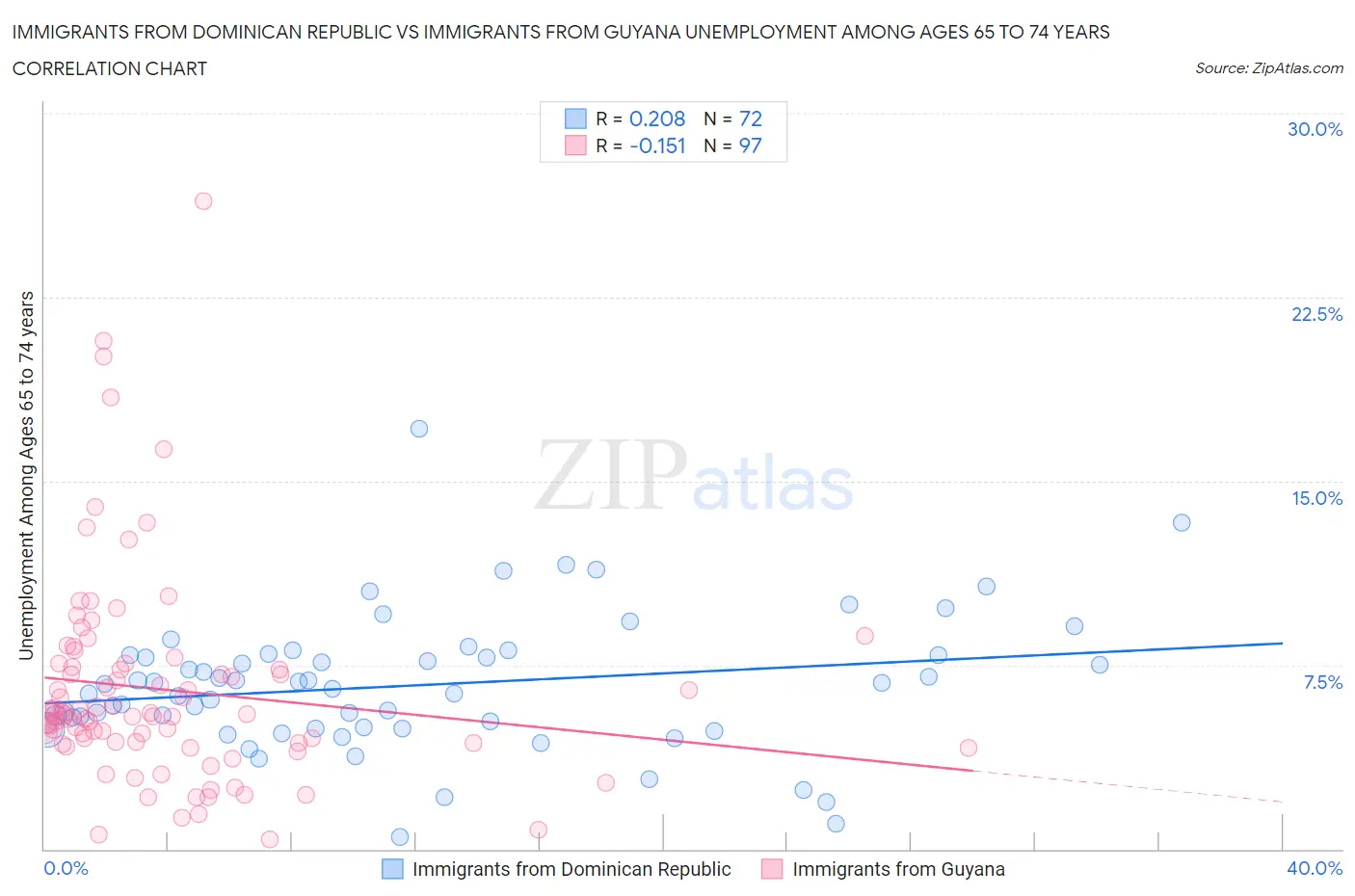 Immigrants from Dominican Republic vs Immigrants from Guyana Unemployment Among Ages 65 to 74 years