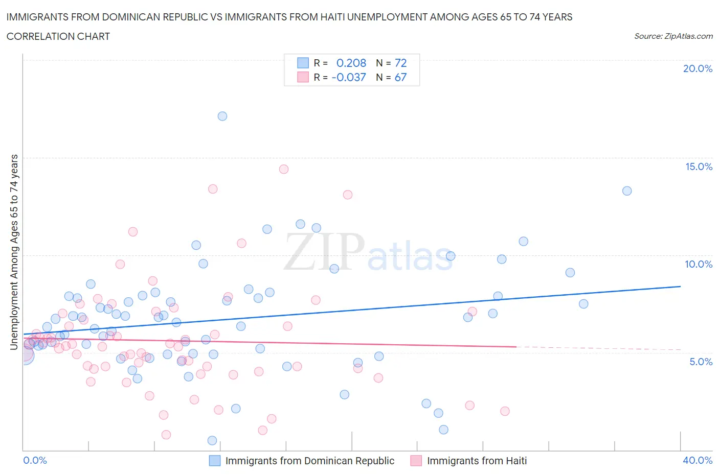 Immigrants from Dominican Republic vs Immigrants from Haiti Unemployment Among Ages 65 to 74 years