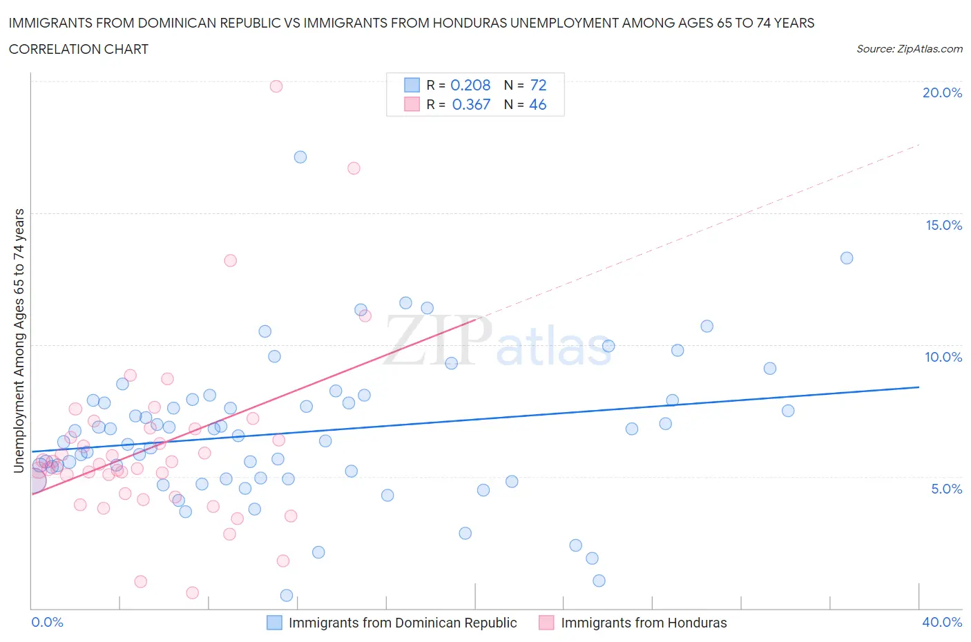 Immigrants from Dominican Republic vs Immigrants from Honduras Unemployment Among Ages 65 to 74 years