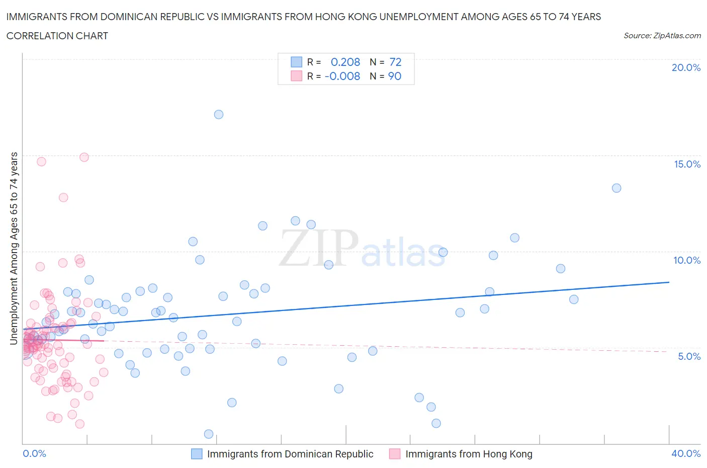 Immigrants from Dominican Republic vs Immigrants from Hong Kong Unemployment Among Ages 65 to 74 years