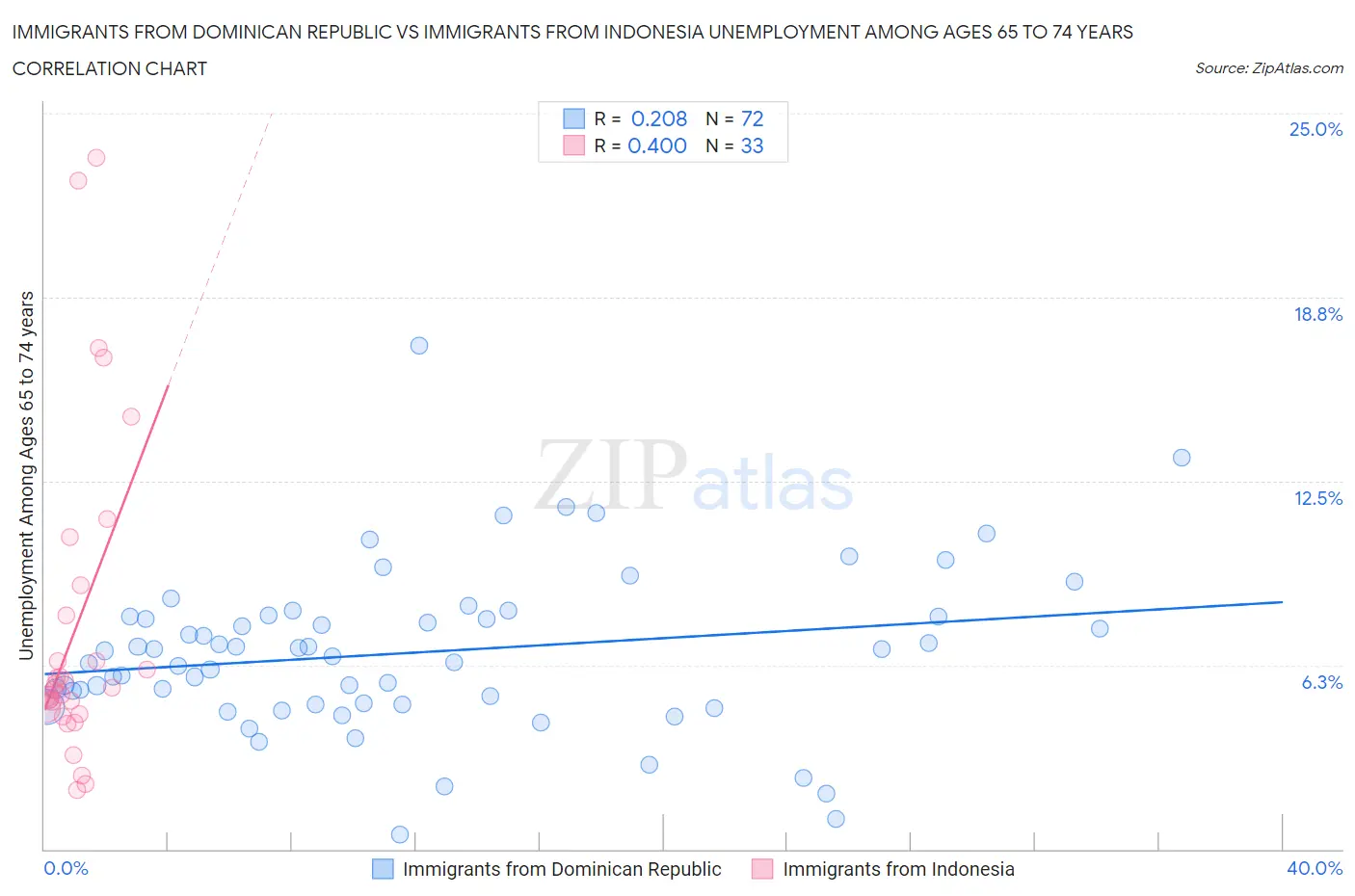 Immigrants from Dominican Republic vs Immigrants from Indonesia Unemployment Among Ages 65 to 74 years
