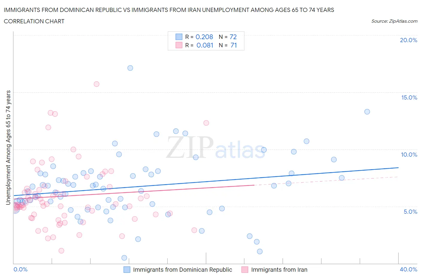 Immigrants from Dominican Republic vs Immigrants from Iran Unemployment Among Ages 65 to 74 years
