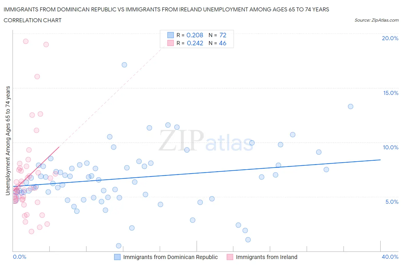 Immigrants from Dominican Republic vs Immigrants from Ireland Unemployment Among Ages 65 to 74 years