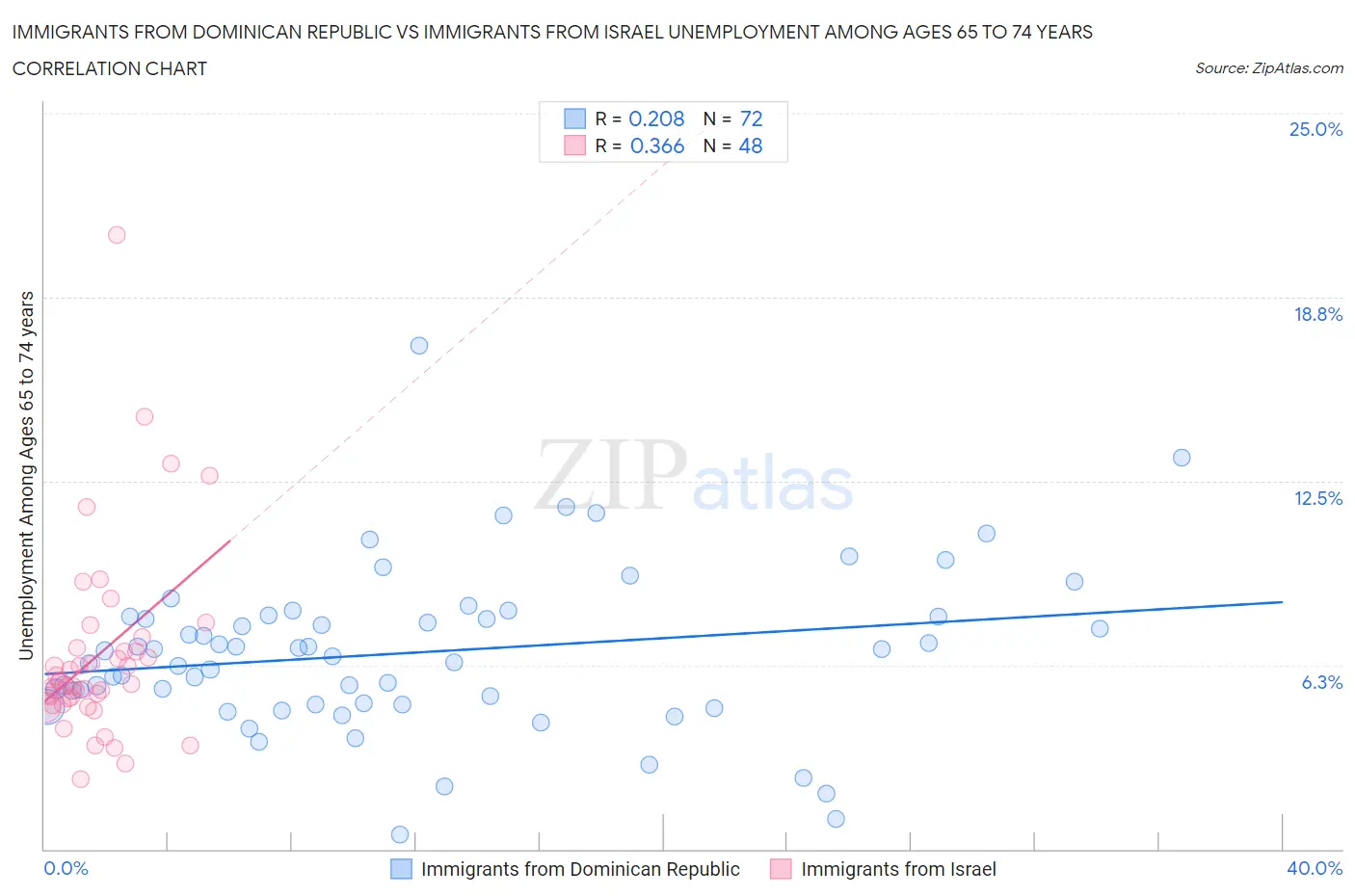 Immigrants from Dominican Republic vs Immigrants from Israel Unemployment Among Ages 65 to 74 years