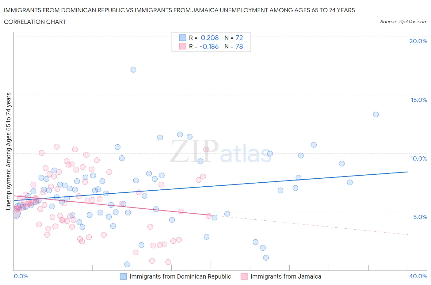 Immigrants from Dominican Republic vs Immigrants from Jamaica Unemployment Among Ages 65 to 74 years
