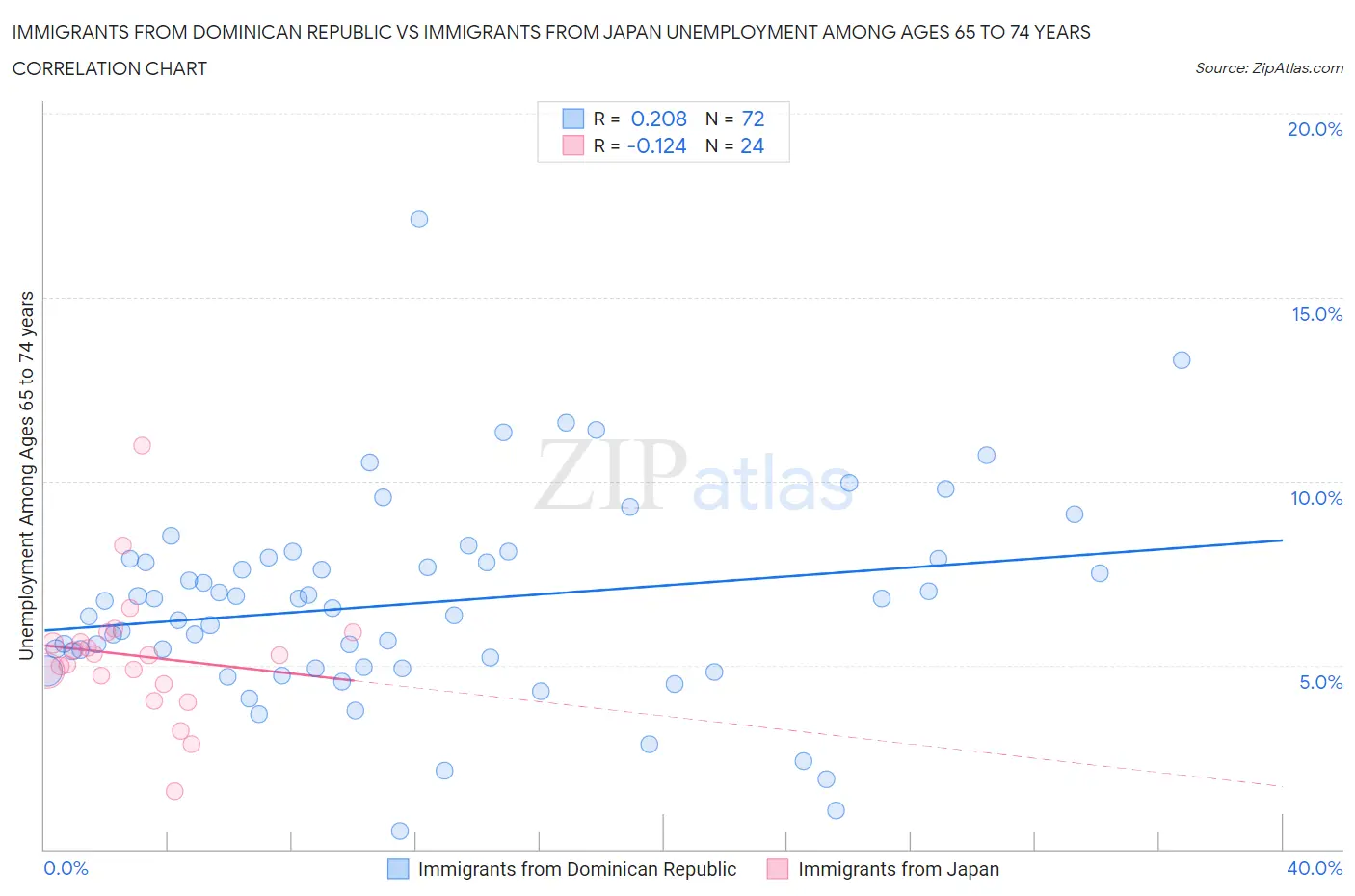 Immigrants from Dominican Republic vs Immigrants from Japan Unemployment Among Ages 65 to 74 years