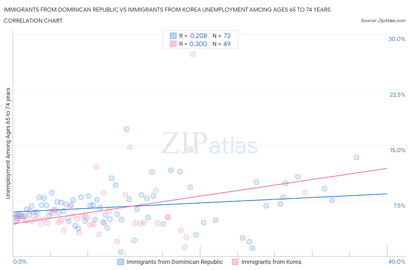 Immigrants from Dominican Republic vs Immigrants from Korea Unemployment Among Ages 65 to 74 years