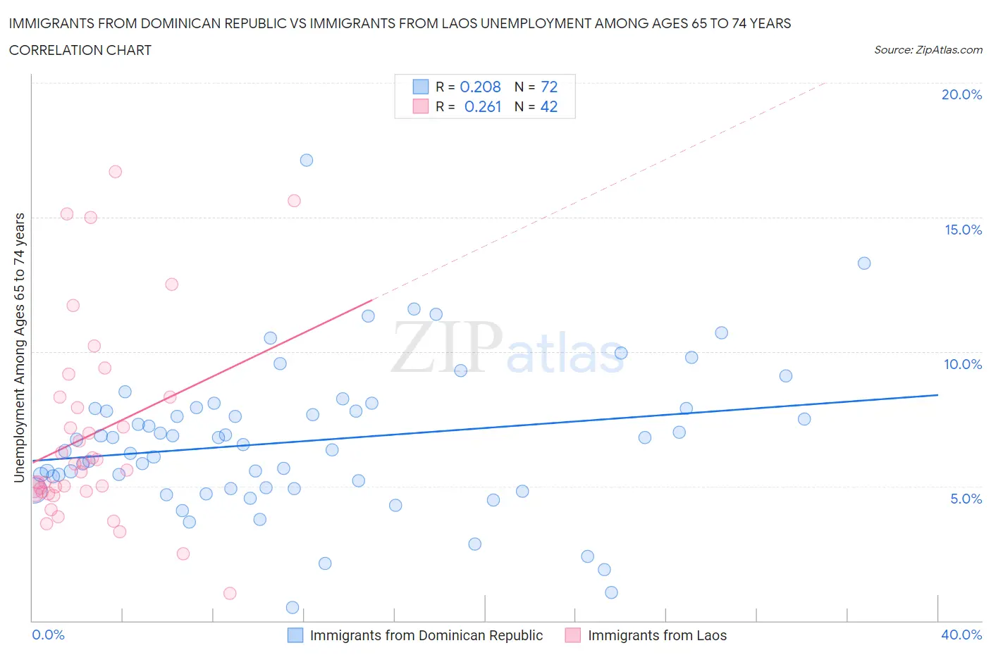 Immigrants from Dominican Republic vs Immigrants from Laos Unemployment Among Ages 65 to 74 years