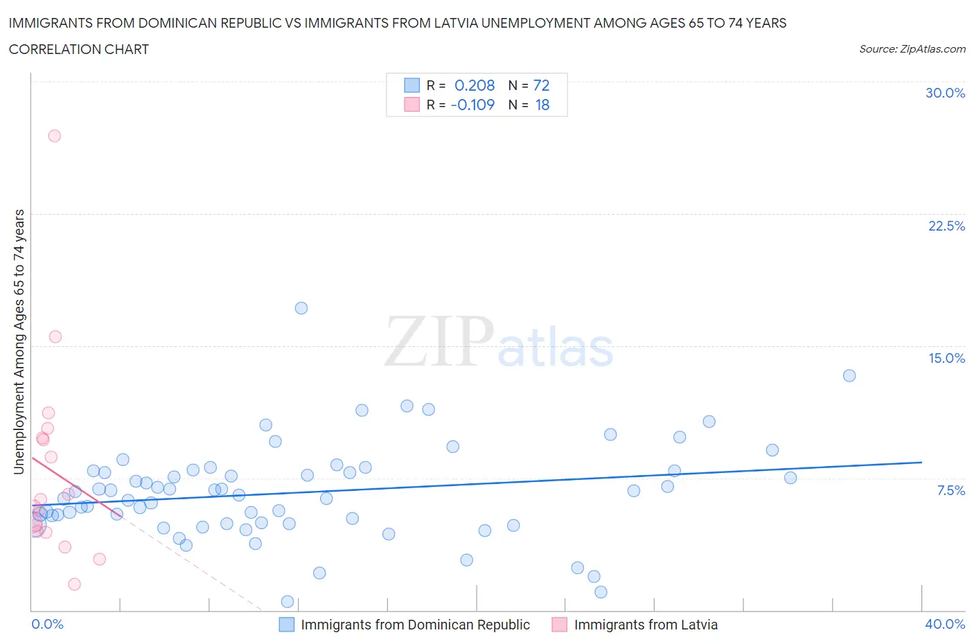 Immigrants from Dominican Republic vs Immigrants from Latvia Unemployment Among Ages 65 to 74 years