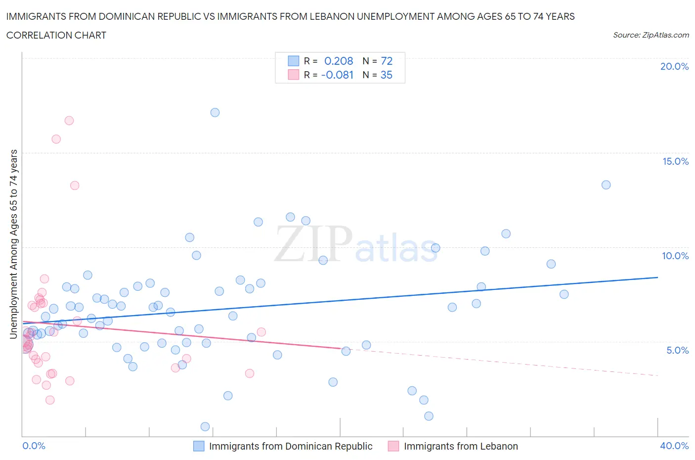 Immigrants from Dominican Republic vs Immigrants from Lebanon Unemployment Among Ages 65 to 74 years
