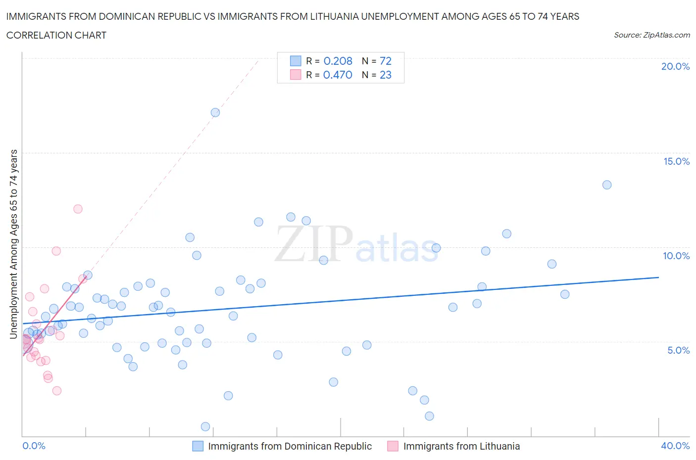 Immigrants from Dominican Republic vs Immigrants from Lithuania Unemployment Among Ages 65 to 74 years