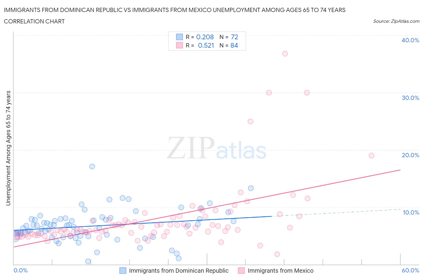Immigrants from Dominican Republic vs Immigrants from Mexico Unemployment Among Ages 65 to 74 years