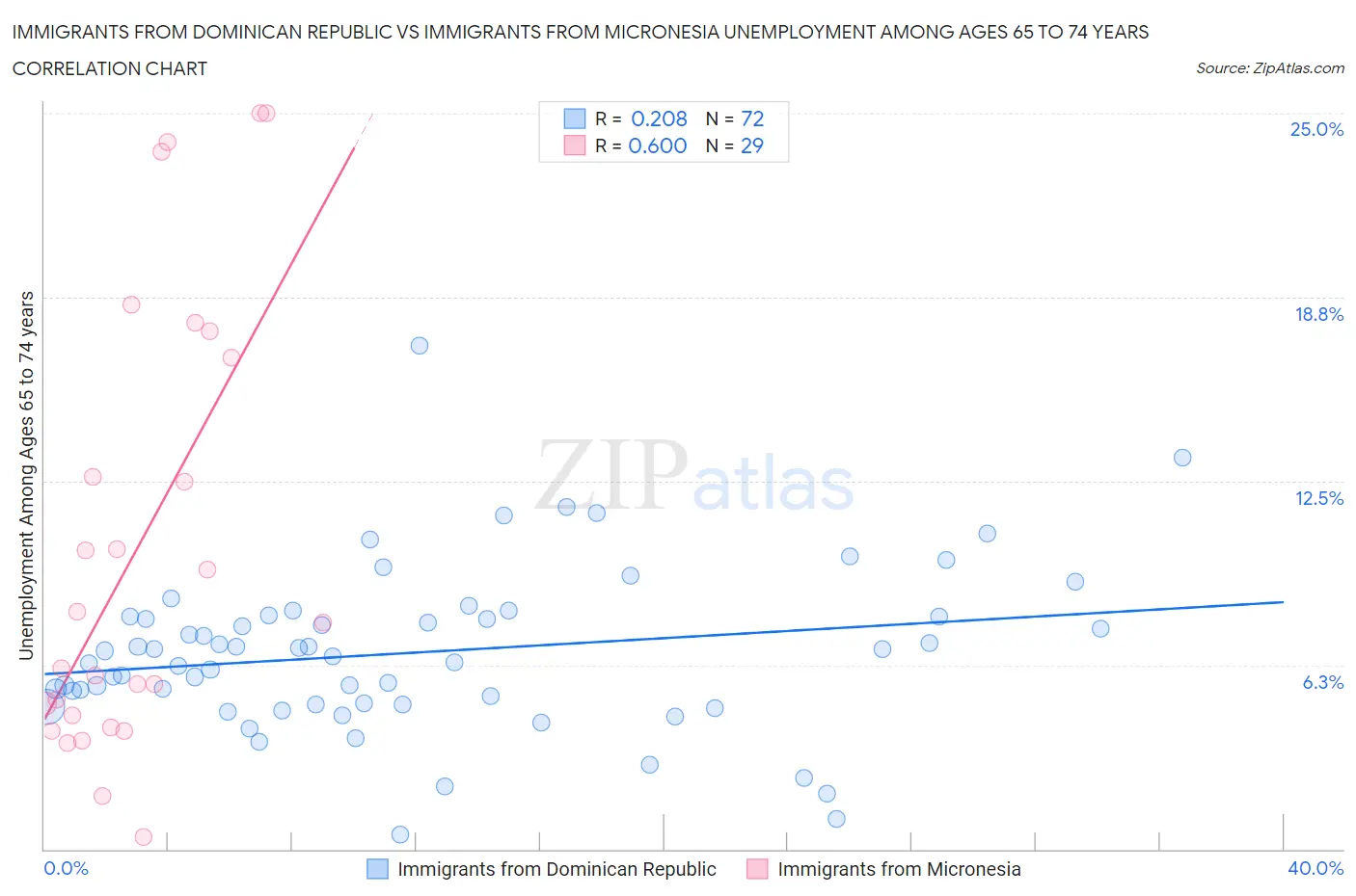 Immigrants from Dominican Republic vs Immigrants from Micronesia Unemployment Among Ages 65 to 74 years