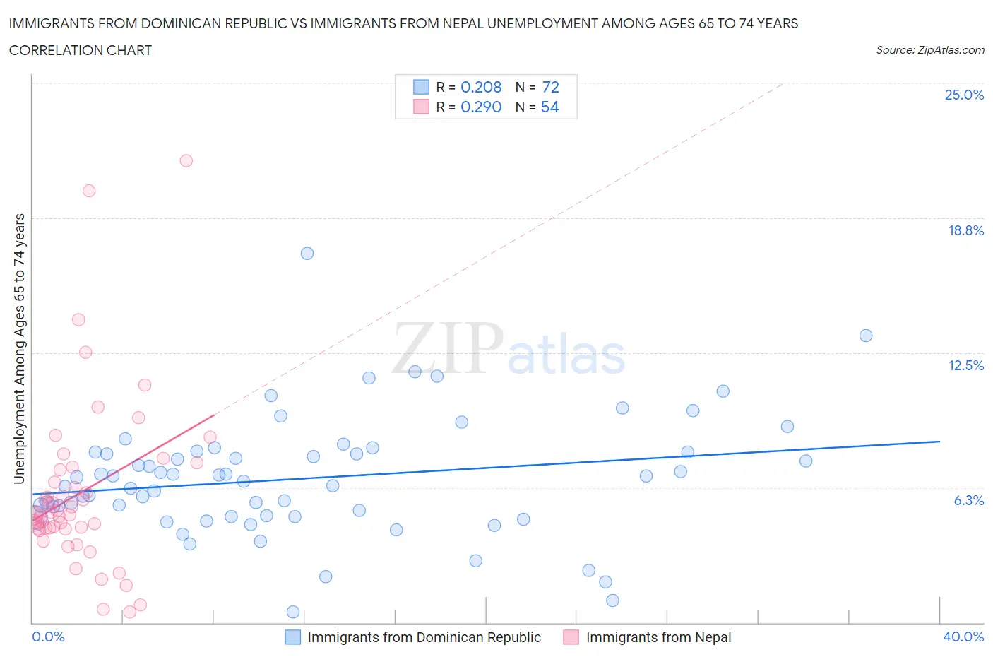 Immigrants from Dominican Republic vs Immigrants from Nepal Unemployment Among Ages 65 to 74 years