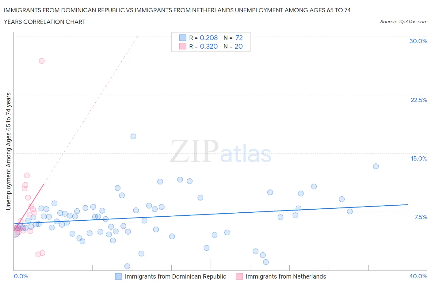 Immigrants from Dominican Republic vs Immigrants from Netherlands Unemployment Among Ages 65 to 74 years