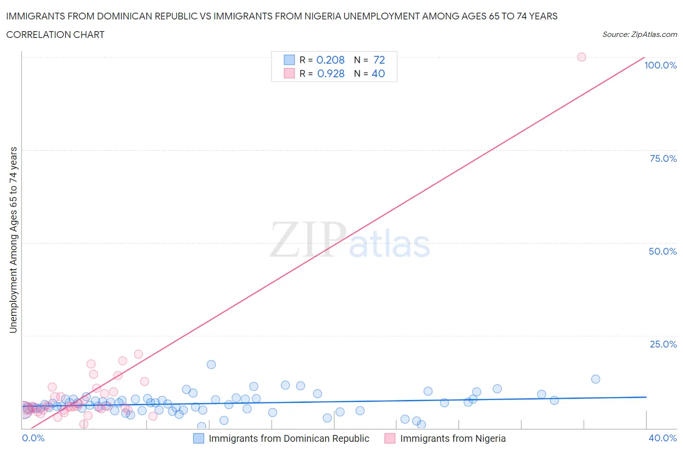 Immigrants from Dominican Republic vs Immigrants from Nigeria Unemployment Among Ages 65 to 74 years