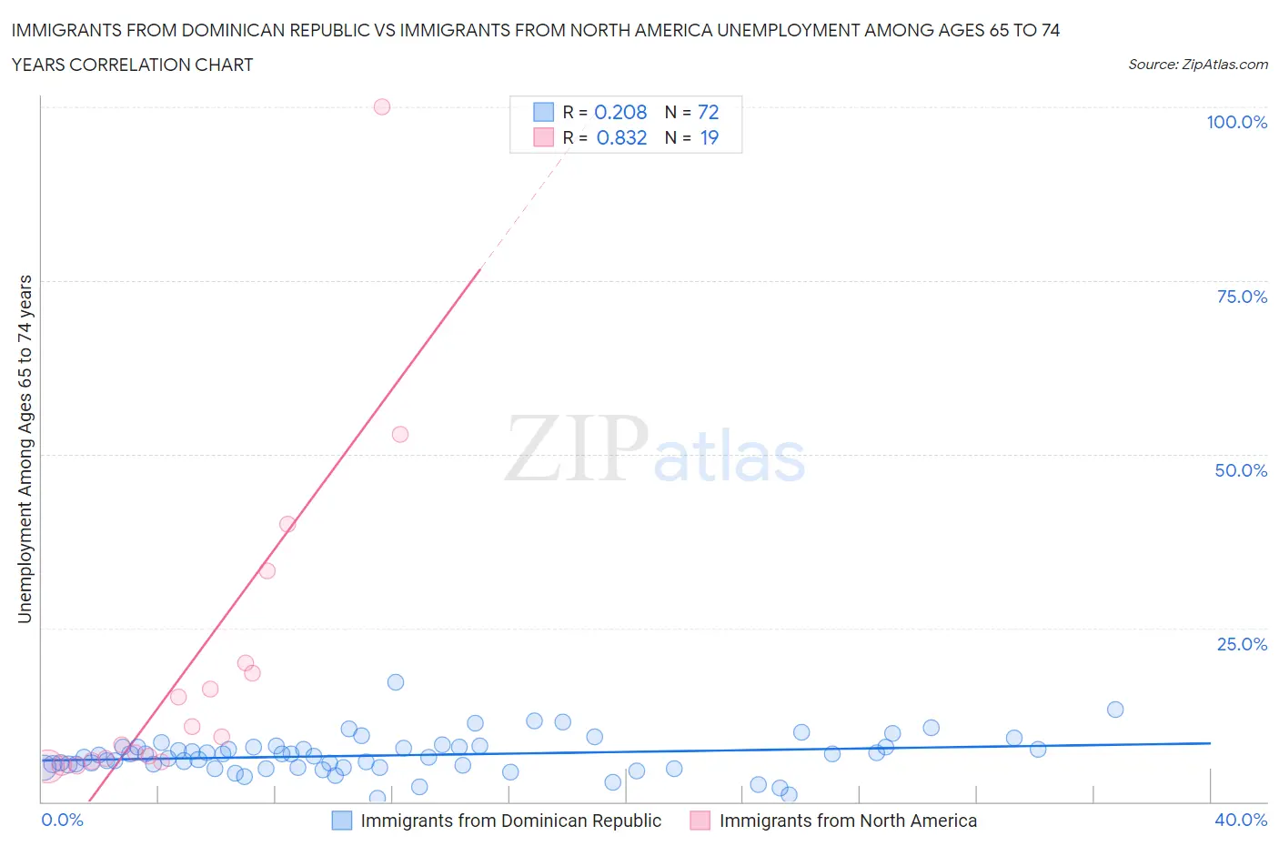 Immigrants from Dominican Republic vs Immigrants from North America Unemployment Among Ages 65 to 74 years