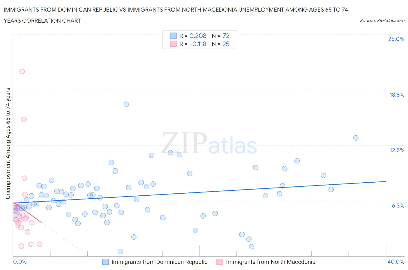Immigrants from Dominican Republic vs Immigrants from North Macedonia Unemployment Among Ages 65 to 74 years