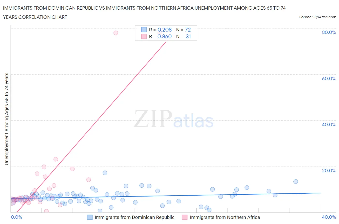 Immigrants from Dominican Republic vs Immigrants from Northern Africa Unemployment Among Ages 65 to 74 years