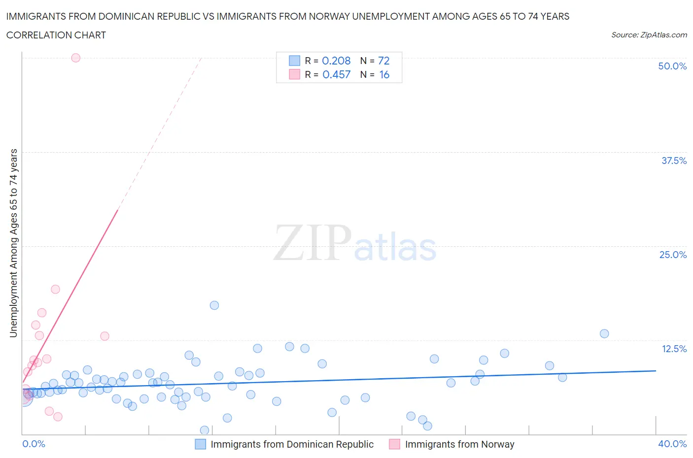 Immigrants from Dominican Republic vs Immigrants from Norway Unemployment Among Ages 65 to 74 years