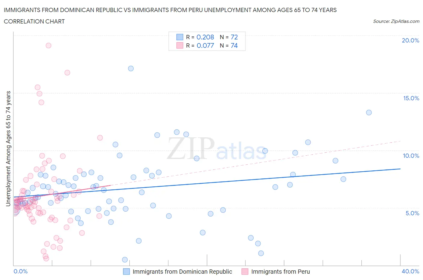 Immigrants from Dominican Republic vs Immigrants from Peru Unemployment Among Ages 65 to 74 years