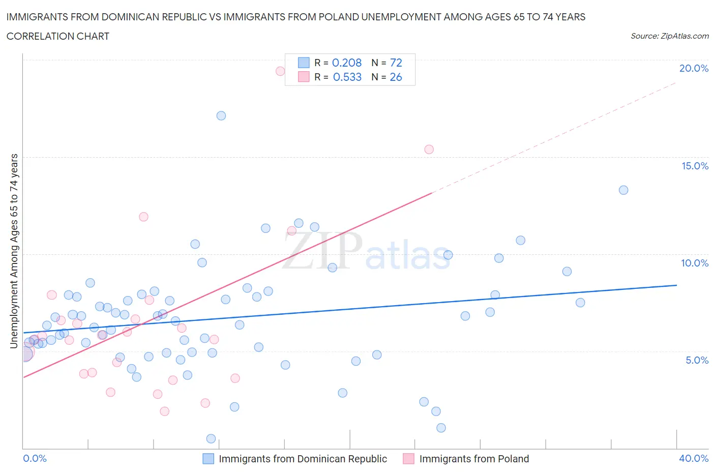 Immigrants from Dominican Republic vs Immigrants from Poland Unemployment Among Ages 65 to 74 years