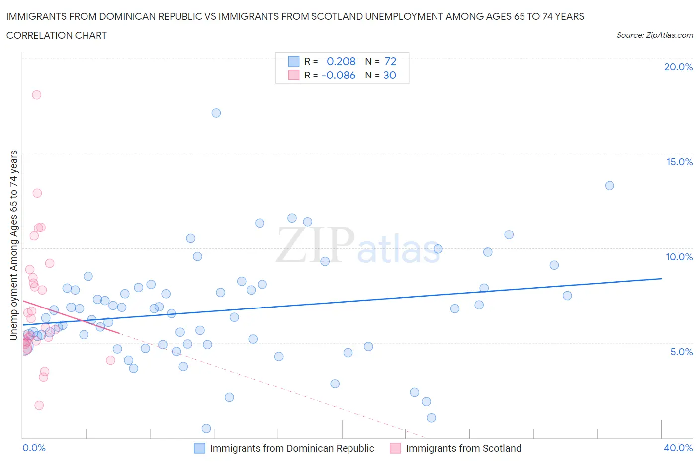 Immigrants from Dominican Republic vs Immigrants from Scotland Unemployment Among Ages 65 to 74 years