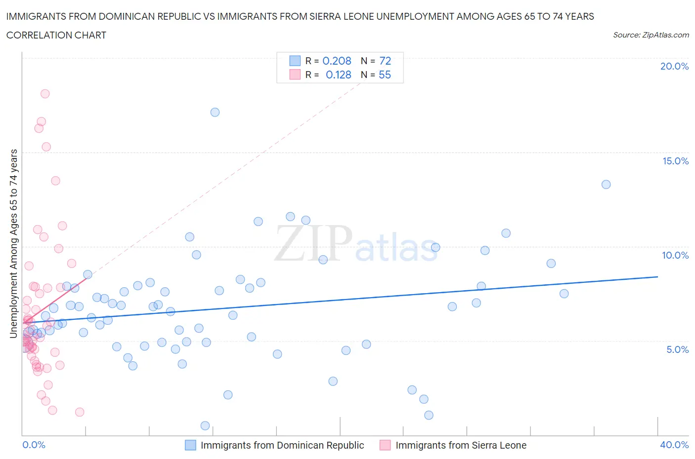 Immigrants from Dominican Republic vs Immigrants from Sierra Leone Unemployment Among Ages 65 to 74 years