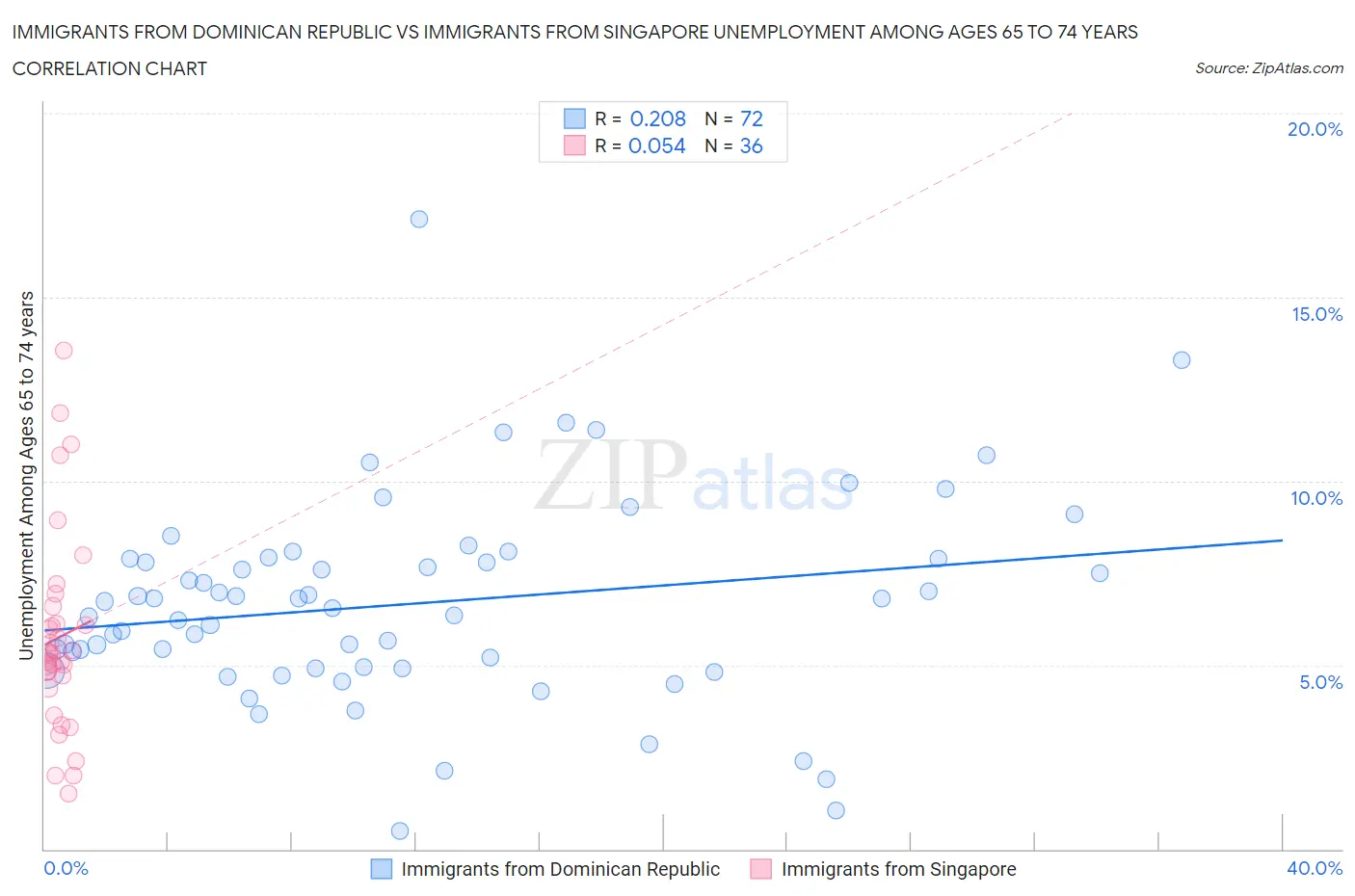 Immigrants from Dominican Republic vs Immigrants from Singapore Unemployment Among Ages 65 to 74 years