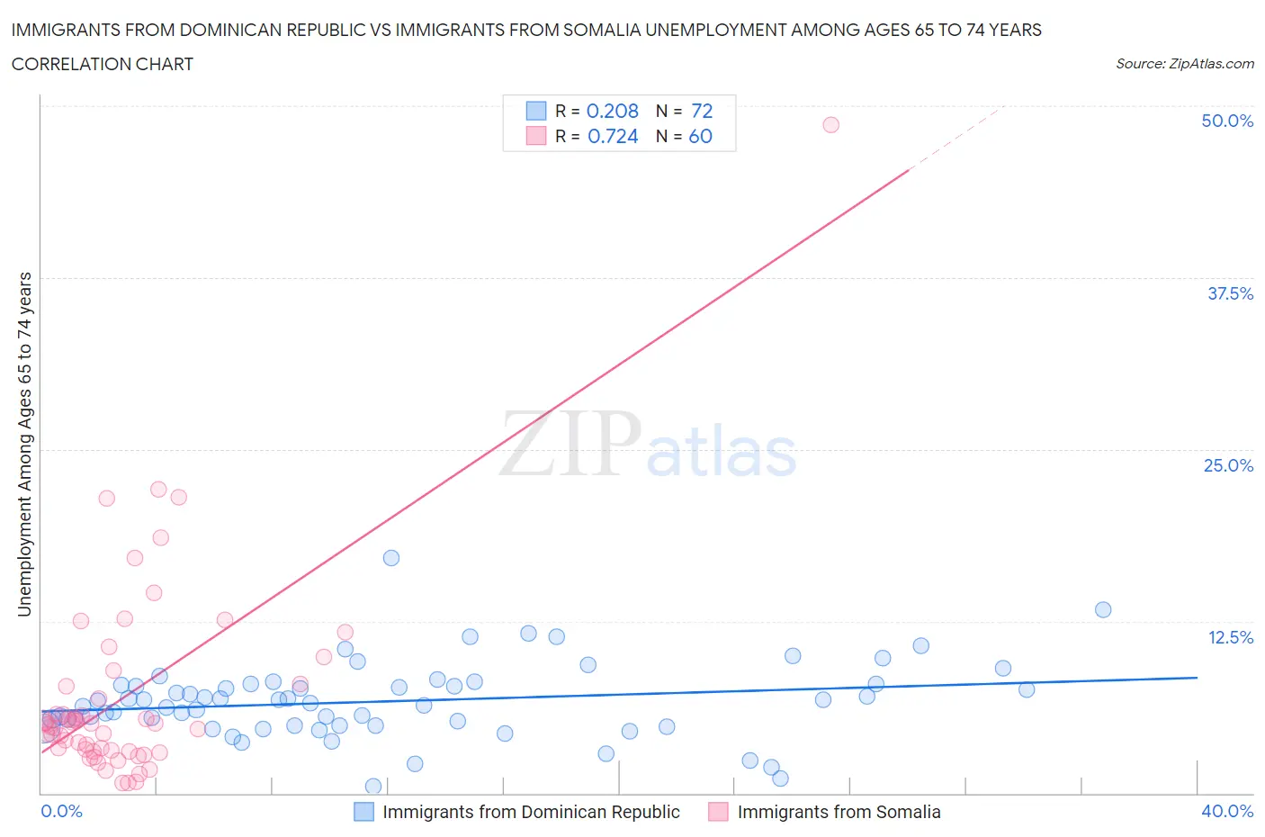 Immigrants from Dominican Republic vs Immigrants from Somalia Unemployment Among Ages 65 to 74 years