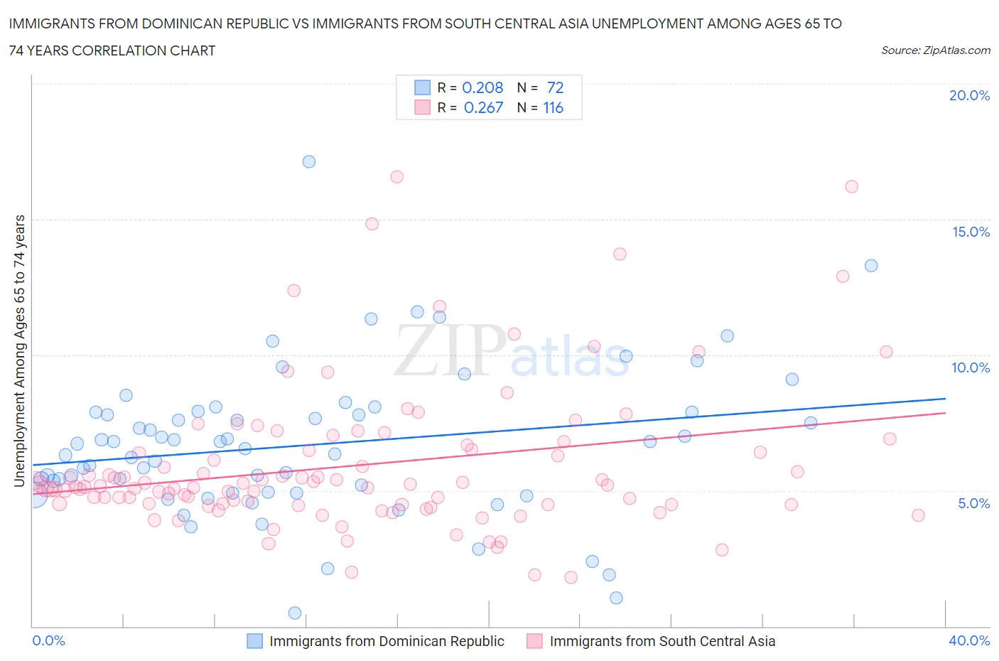 Immigrants from Dominican Republic vs Immigrants from South Central Asia Unemployment Among Ages 65 to 74 years