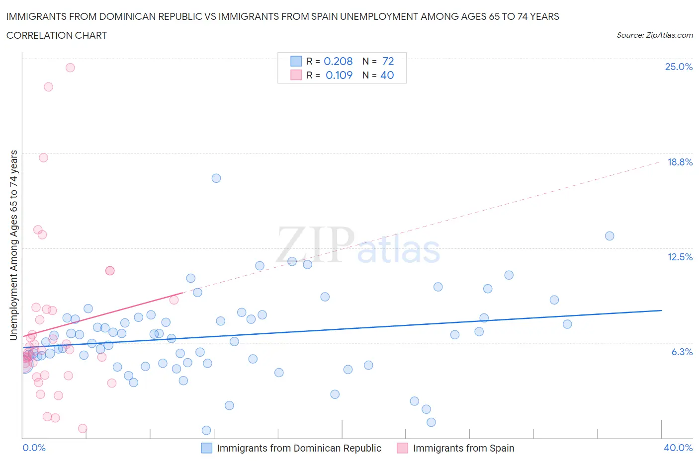 Immigrants from Dominican Republic vs Immigrants from Spain Unemployment Among Ages 65 to 74 years