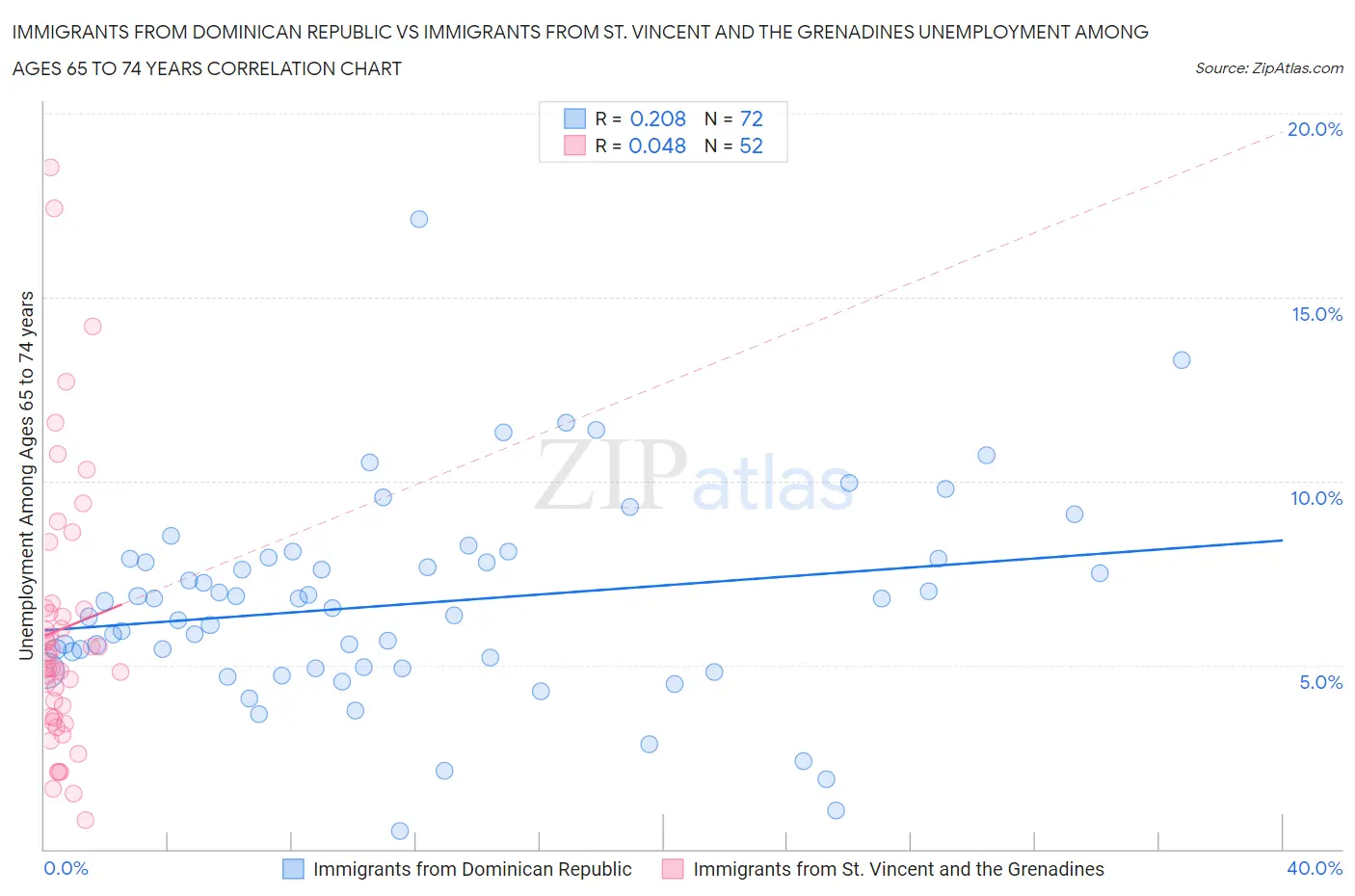 Immigrants from Dominican Republic vs Immigrants from St. Vincent and the Grenadines Unemployment Among Ages 65 to 74 years