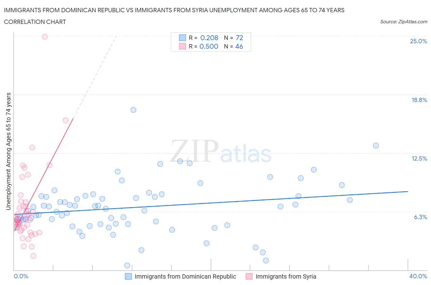 Immigrants from Dominican Republic vs Immigrants from Syria Unemployment Among Ages 65 to 74 years