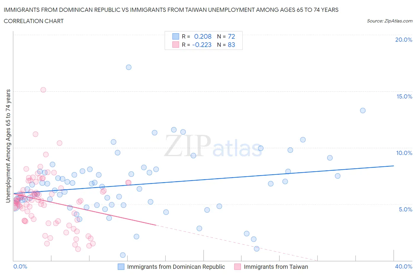 Immigrants from Dominican Republic vs Immigrants from Taiwan Unemployment Among Ages 65 to 74 years