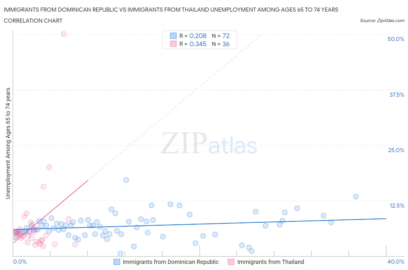 Immigrants from Dominican Republic vs Immigrants from Thailand Unemployment Among Ages 65 to 74 years
